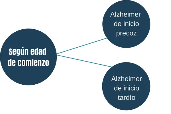 tipos de Alzheimer
