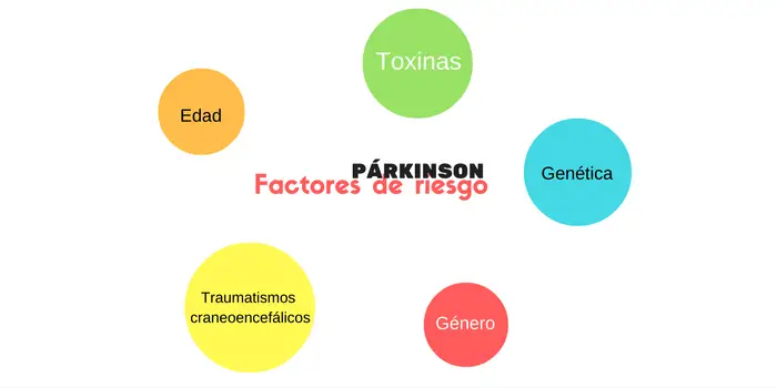 factores de riesgo para el párkinson