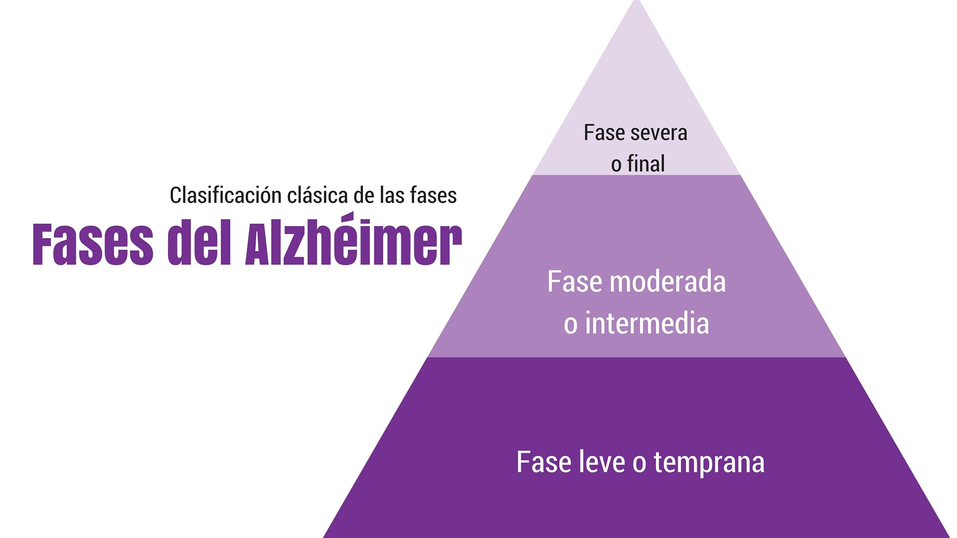 Fases de la enfermedad de Alzheimer